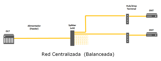 red centralizada balanceada