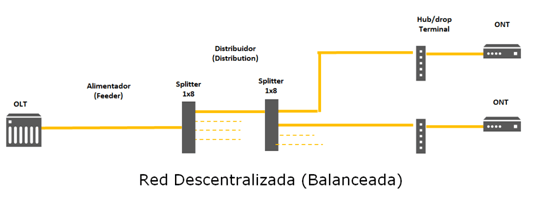 red descentralizada balanceada