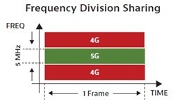 frequency division sharing