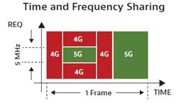 time and frequency sharing