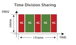 time division sharing