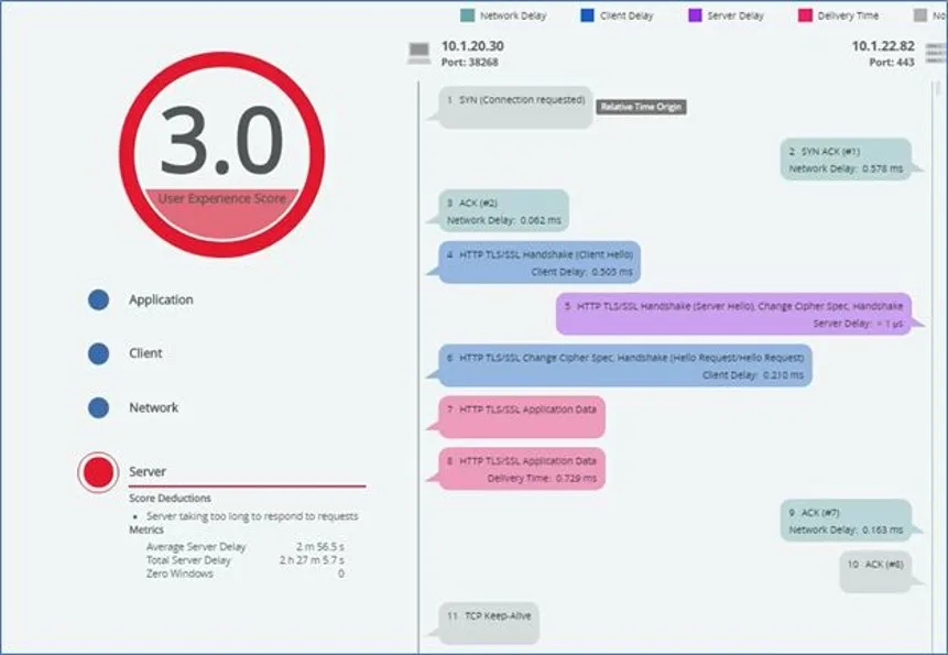 Figure 1 – EUE Score without machine learning