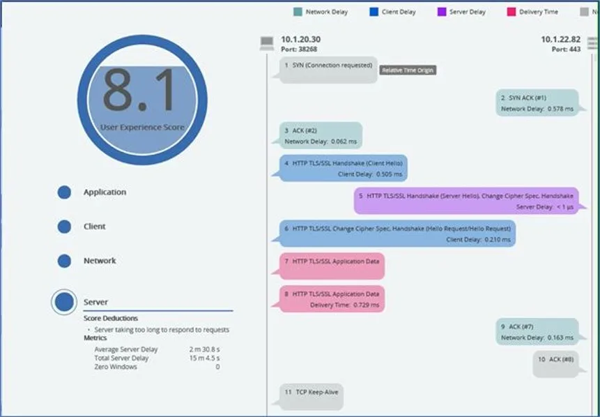 Figure 2 – EUE Score using machine learning
